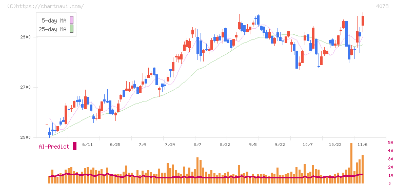 堺化学工業(4078)の日足チャート