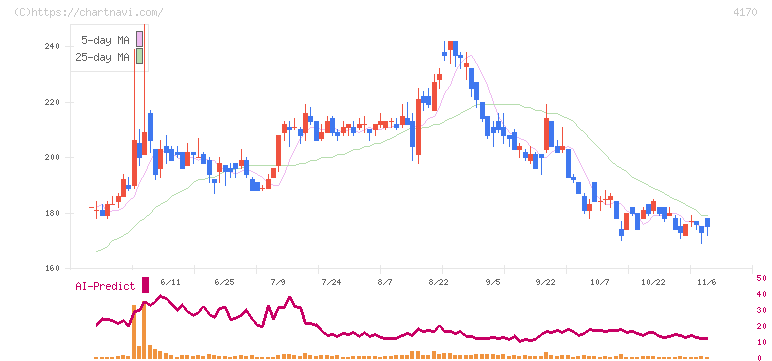 Ｋａｉｚｅｎ　Ｐｌａｔｆｏｒｍ(4170)の日足チャート