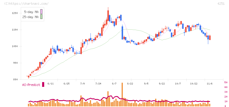 恵和(4251)の日足チャート