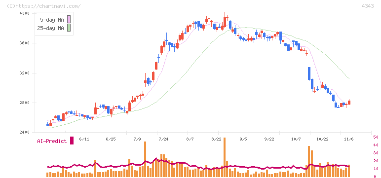 イオンファンタジー(4343)の日足チャート