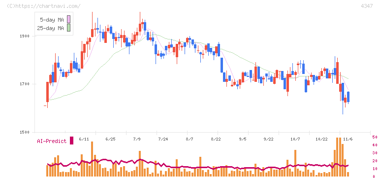 ブロードメディア(4347)の日足チャート