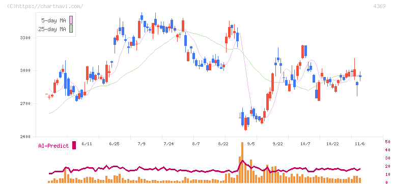 トリケミカル研究所(4369)の日足チャート