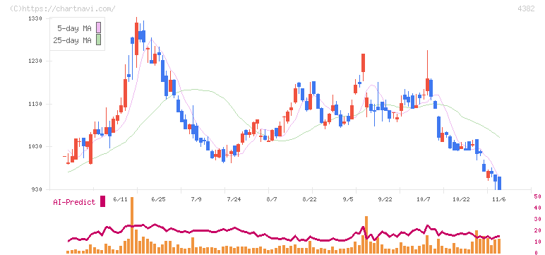 ＨＥＲＯＺ(4382)の日足チャート