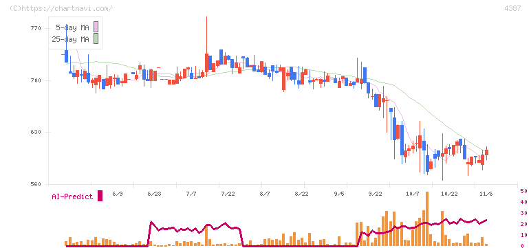 ＺＵＵ(4387)の日足チャート