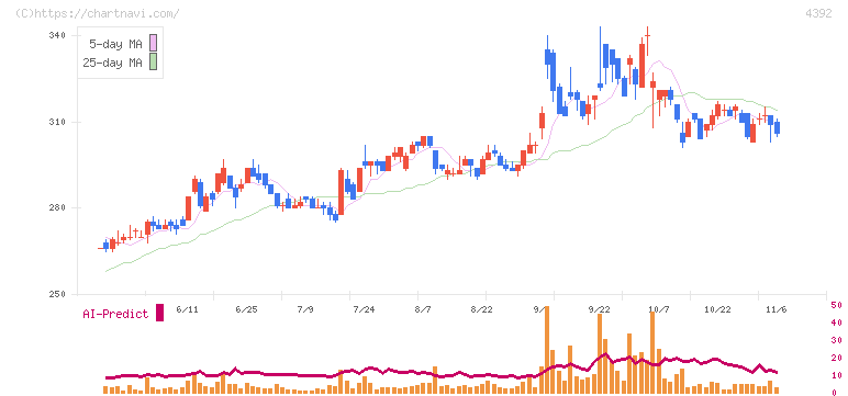 ＦＩＧ(4392)の日足チャート