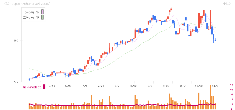 ハリマ化成グループ(4410)の日足チャート