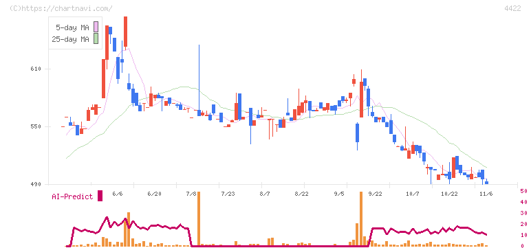 ＶＡＬＵＥＮＥＸ(4422)の日足チャート