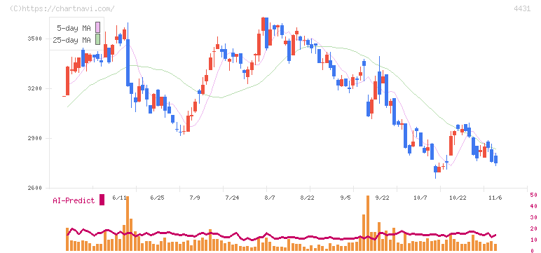 スマレジ(4431)の日足チャート