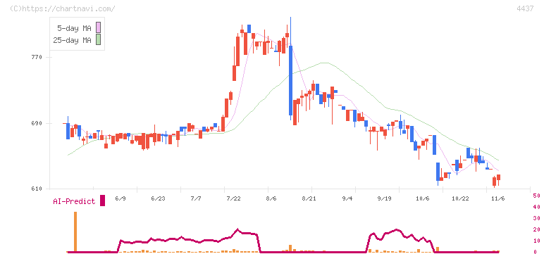 ｇｏｏｄｄａｙｓホールディングス(4437)の日足チャート
