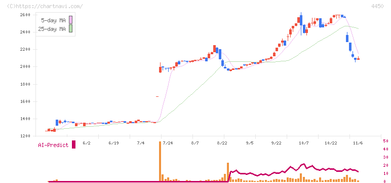 パワーソリューションズ(4450)の日足チャート