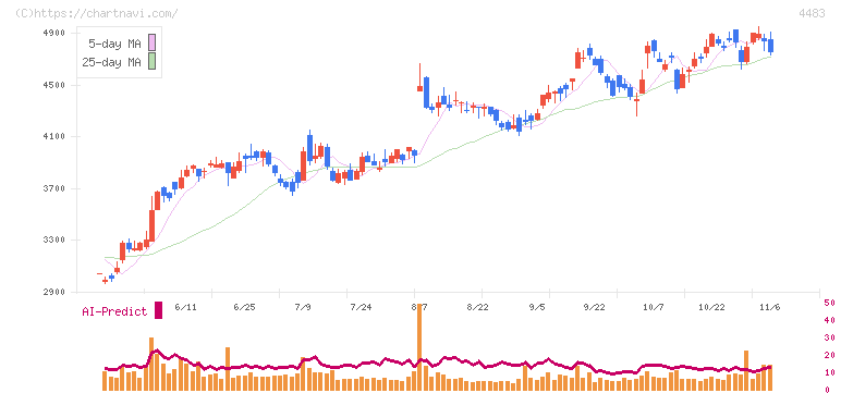 ＪＭＤＣ(4483)の日足チャート