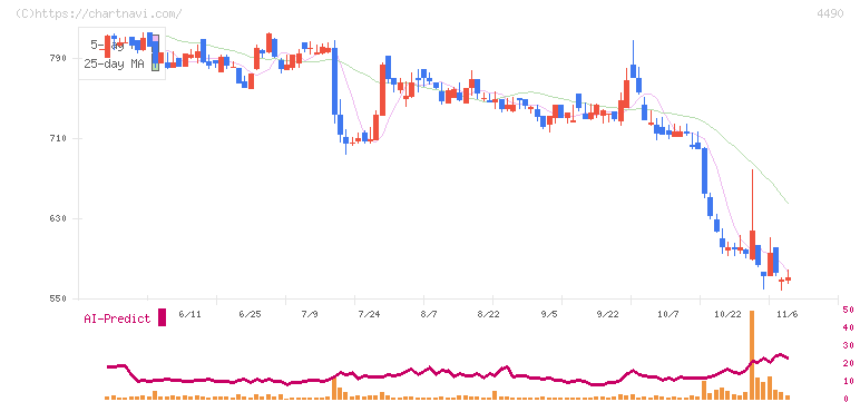 ビザスク(4490)の日足チャート