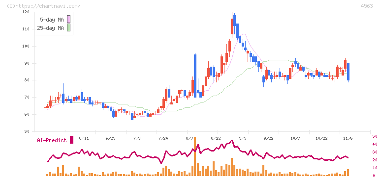アンジェス(4563)の日足チャート