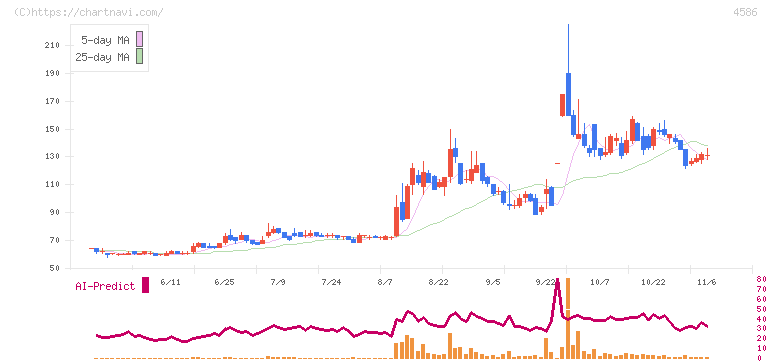 メドレックス(4586)の日足チャート