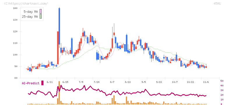 リボミック(4591)の日足チャート
