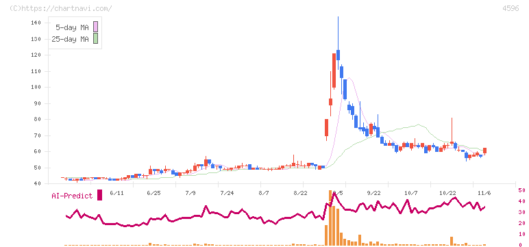 窪田製薬ホールディングス(4596)の日足チャート