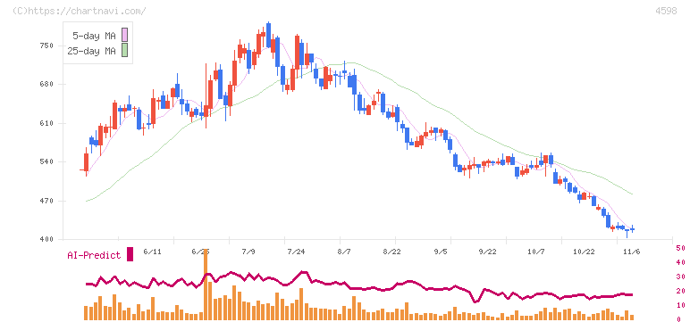 Ｄｅｌｔａ－Ｆｌｙ　Ｐｈａｒｍａ(4598)の日足チャート