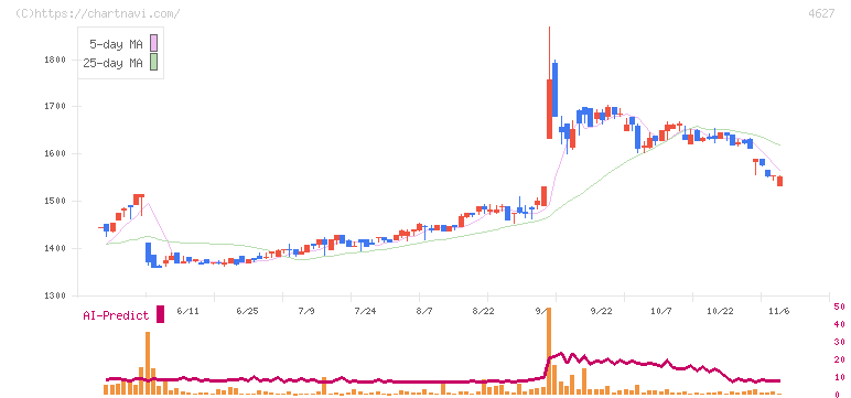 ナトコ(4627)の日足チャート