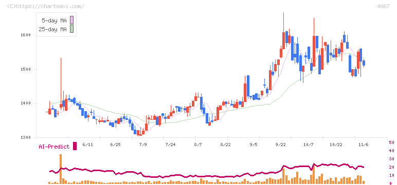 アイサンテクノロジー(4667)の日足チャート