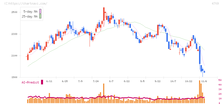 ＩＤホールディングス(4709)の日足チャート