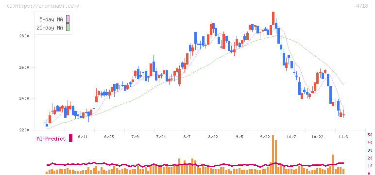 早稲田アカデミー(4718)の日足チャート