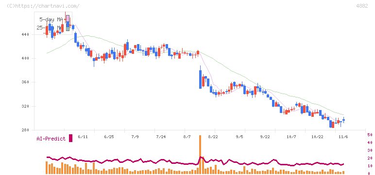 ペルセウスプロテオミクス(4882)の日足チャート
