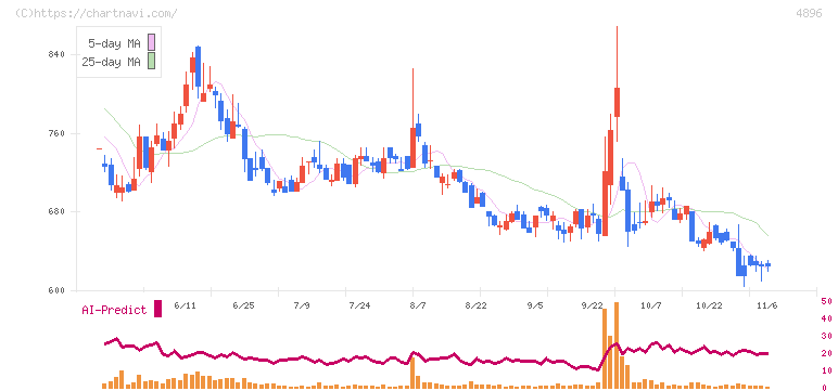 ケイファーマ(4896)の日足チャート