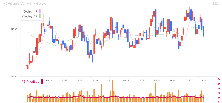 コーセー(4922)の日足チャート