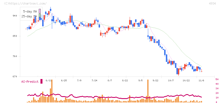 プレミアアンチエイジング(4934)の日足チャート