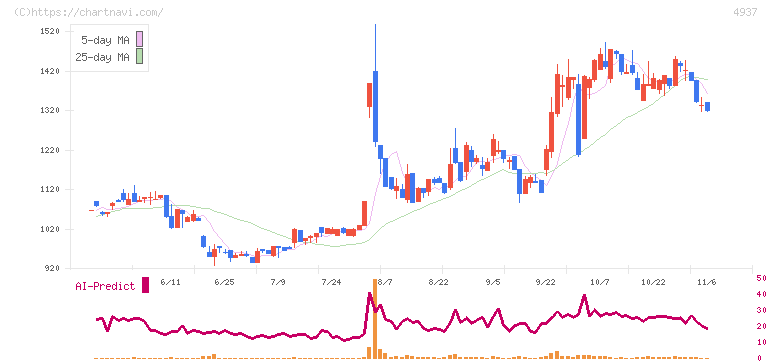 Ｗａｑｏｏ(4937)の日足チャート