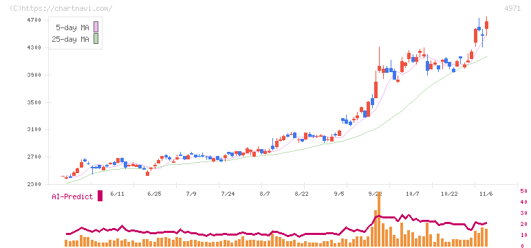 メック(4971)の日足チャート