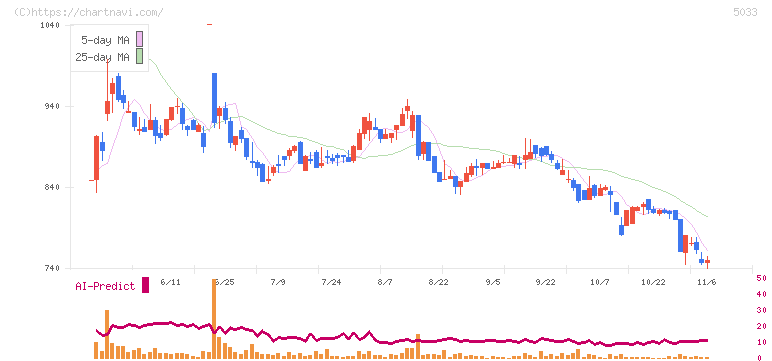 ヌーラボ(5033)の日足チャート