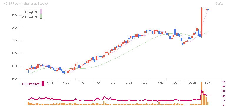 住友理工(5191)の日足チャート