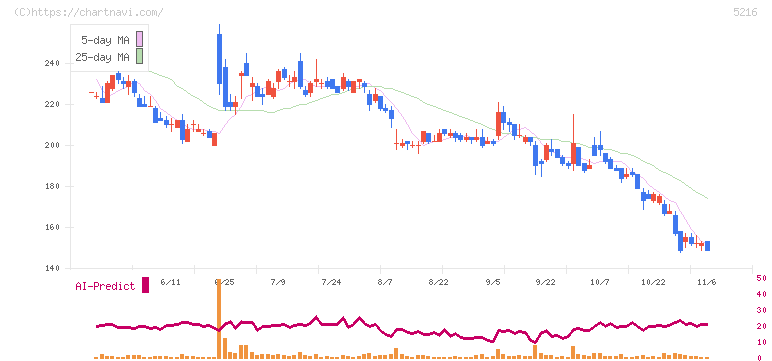 倉元製作所(5216)の日足チャート