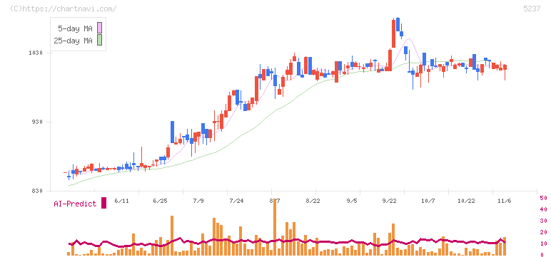 ノザワ(5237)の日足チャート