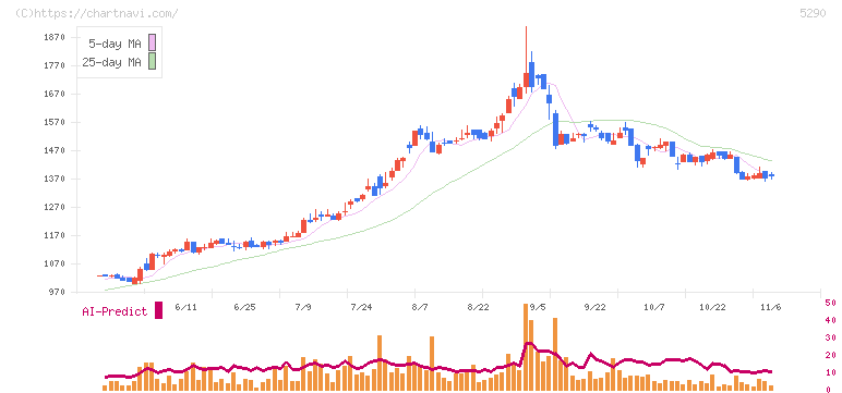ベルテクスコーポレーション(5290)の日足チャート