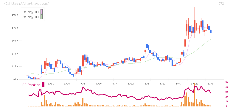 アサカ理研(5724)の日足チャート