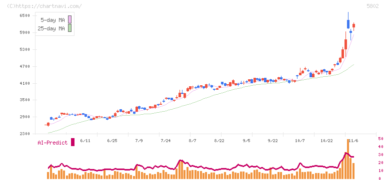住友電気工業(5802)の日足チャート