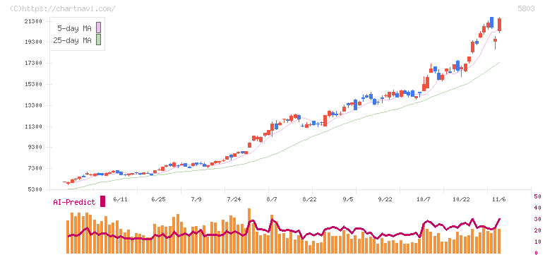 フジクラ(5803)の日足チャート