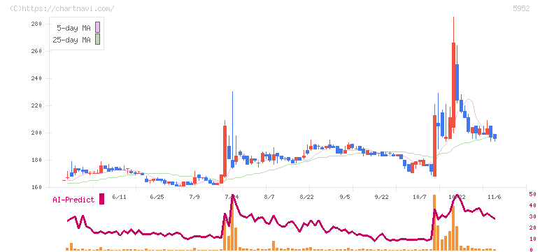 アマテイ(5952)の日足チャート