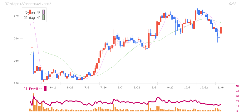 アイ・アールジャパンホールディングス(6035)の日足チャート