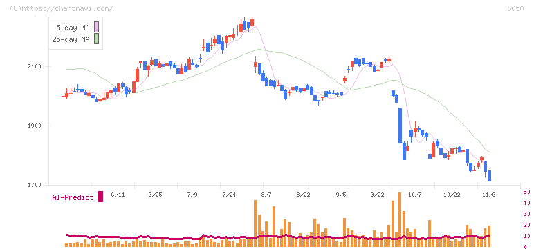イー・ガーディアン(6050)の日足チャート
