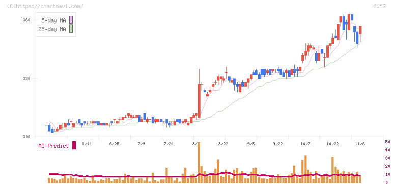 ウチヤマホールディングス(6059)の日足チャート