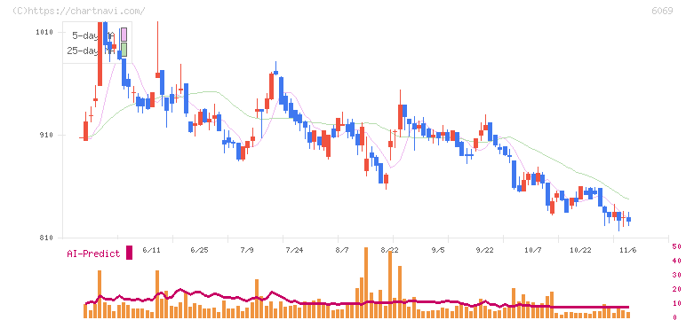 トレンダーズ(6069)の日足チャート