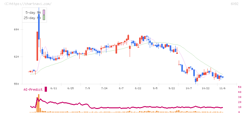 エンバイオ・ホールディングス(6092)の日足チャート