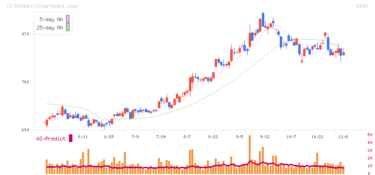 旭ダイヤモンド工業(6140)の日足チャート