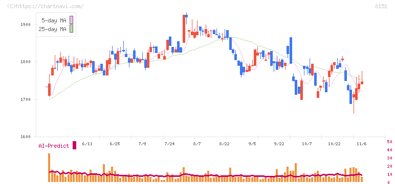 日東工器(6151)の日足チャート
