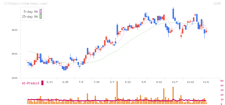 ヒラノテクシード(6245)の日足チャート