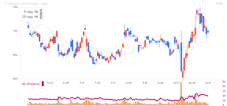 エヌ・ピー・シー(6255)の日足チャート