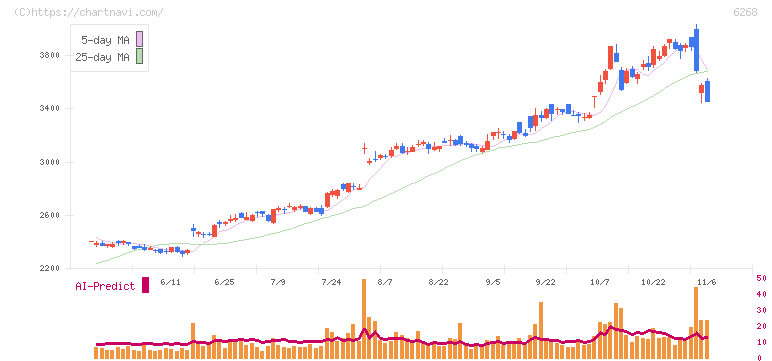 ナブテスコ(6268)の日足チャート